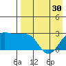 Otter Point tide chart for Tuesday, April 30, 2024