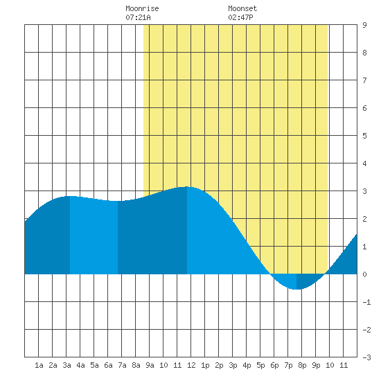 Otter Point tide chart for Wednesday, April 3, 2024