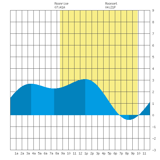 Otter Point tide chart for Thursday, April 4, 2024