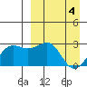Otter Point tide chart for Thursday, April 4, 2024