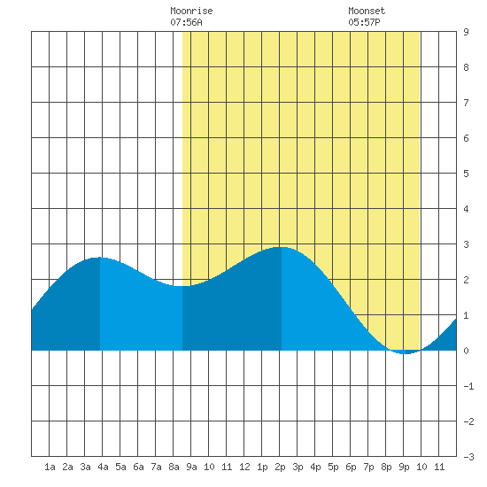 Otter Point tide chart for Friday, April 5, 2024