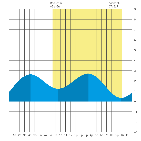 Otter Point tide chart for Saturday, April 6, 2024