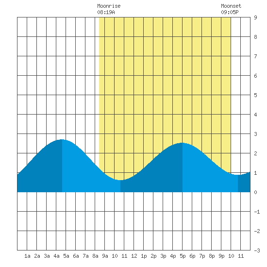 Otter Point tide chart for Sunday, April 7, 2024