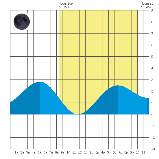Otter Point tide chart for Monday, April 8, 2024