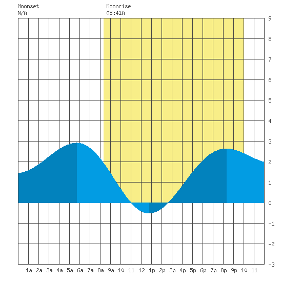 Otter Point tide chart for Tuesday, April 9, 2024
