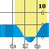 Otter Point tide chart for Friday, May 10, 2024