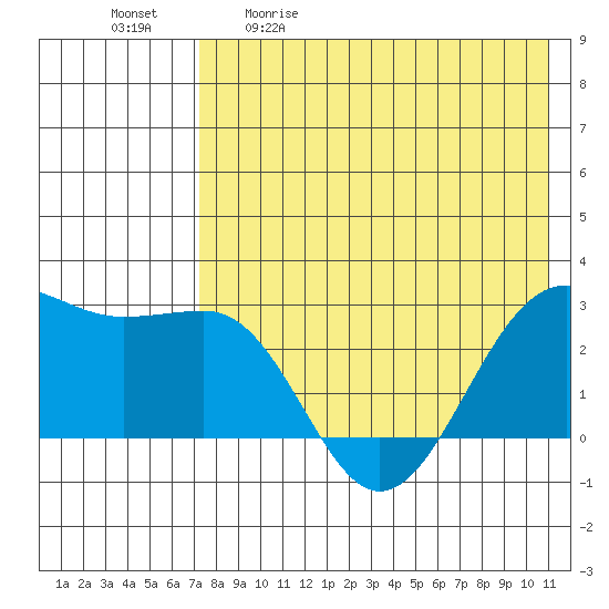Otter Point tide chart for Saturday, May 11, 2024