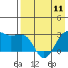 Otter Point tide chart for Saturday, May 11, 2024