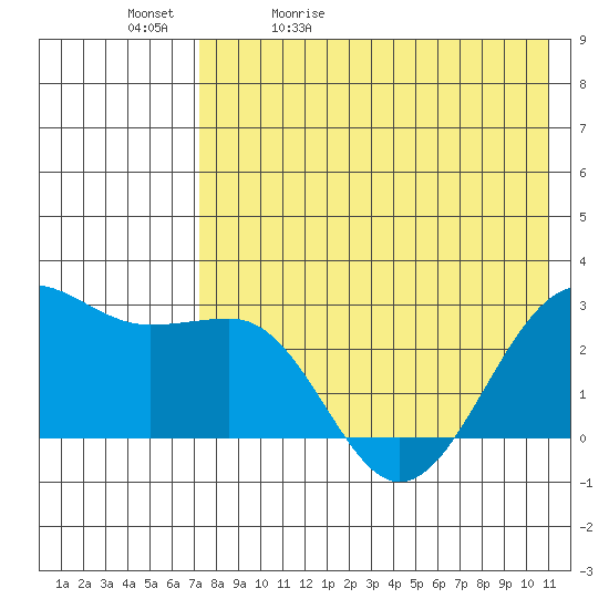 Otter Point tide chart for Sunday, May 12, 2024
