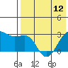 Otter Point tide chart for Sunday, May 12, 2024