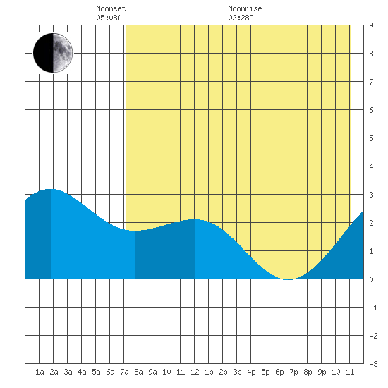 Otter Point tide chart for Wednesday, May 15, 2024