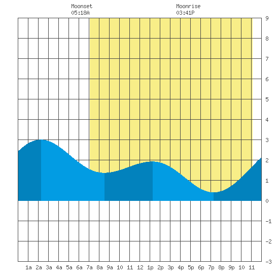 Otter Point tide chart for Thursday, May 16, 2024