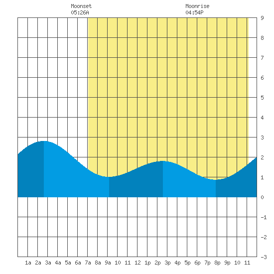 Otter Point tide chart for Friday, May 17, 2024
