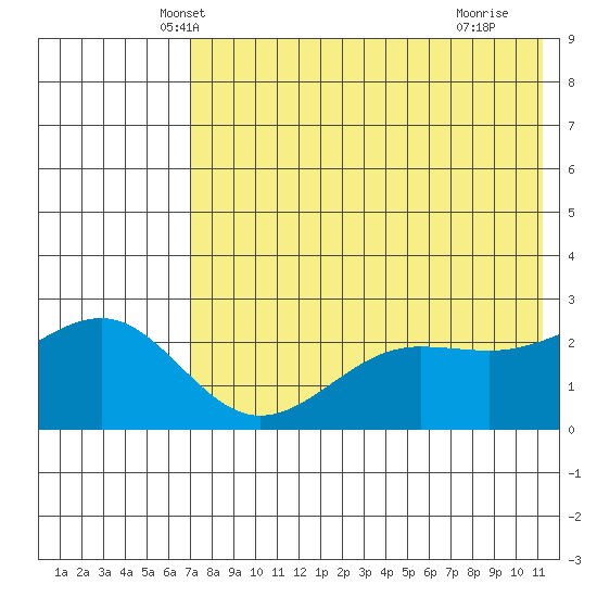 Otter Point tide chart for Sunday, May 19, 2024