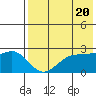 Otter Point tide chart for Monday, May 20, 2024
