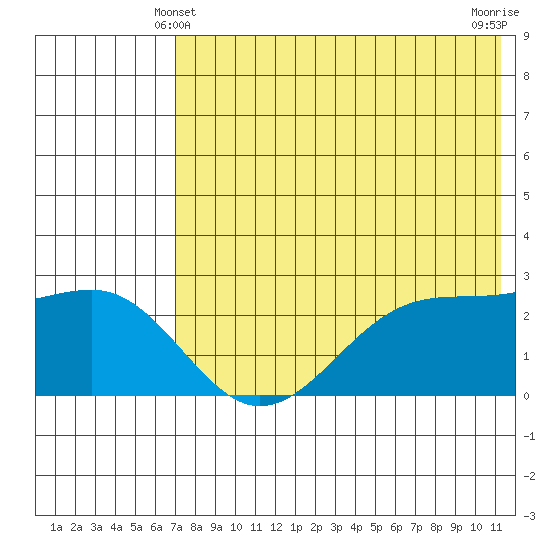 Otter Point tide chart for Tuesday, May 21, 2024