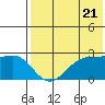 Otter Point tide chart for Tuesday, May 21, 2024