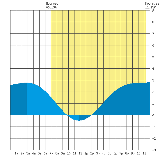 Otter Point tide chart for Wednesday, May 22, 2024