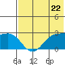 Otter Point tide chart for Wednesday, May 22, 2024