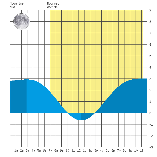 Otter Point tide chart for Thursday, May 23, 2024