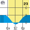 Otter Point tide chart for Thursday, May 23, 2024