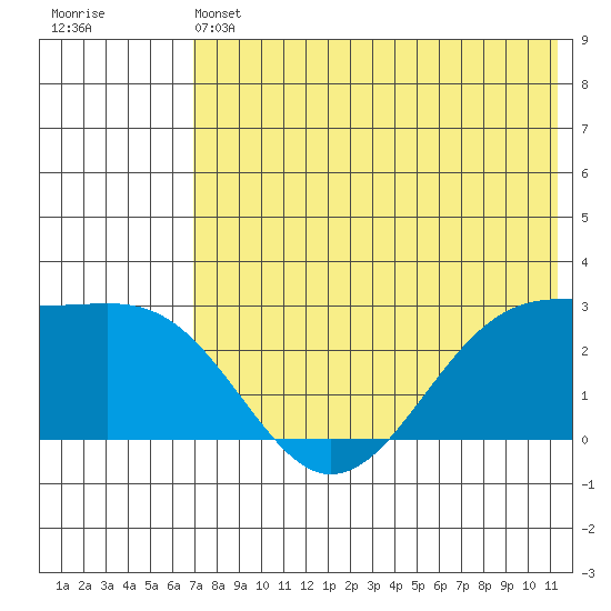 Otter Point tide chart for Friday, May 24, 2024