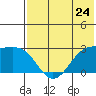 Otter Point tide chart for Friday, May 24, 2024