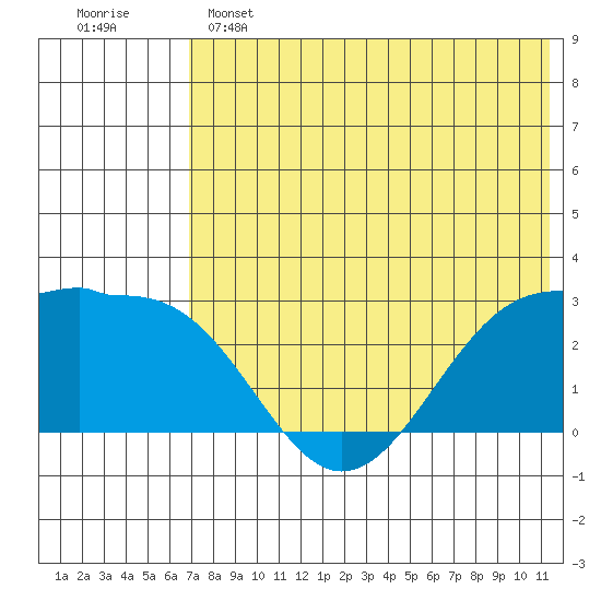Otter Point tide chart for Saturday, May 25, 2024