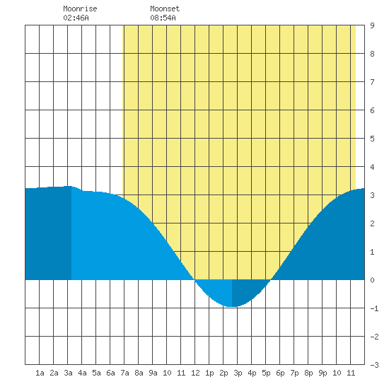 Otter Point tide chart for Sunday, May 26, 2024