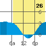 Otter Point tide chart for Sunday, May 26, 2024