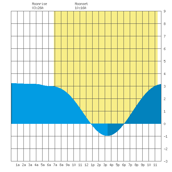 Otter Point tide chart for Monday, May 27, 2024