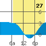 Otter Point tide chart for Monday, May 27, 2024