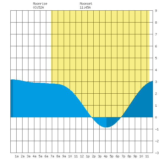 Otter Point tide chart for Tuesday, May 28, 2024