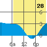 Otter Point tide chart for Tuesday, May 28, 2024