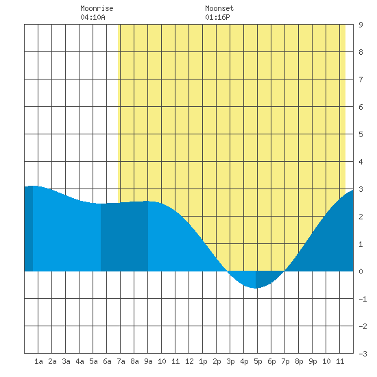 Otter Point tide chart for Wednesday, May 29, 2024