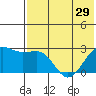 Otter Point tide chart for Wednesday, May 29, 2024