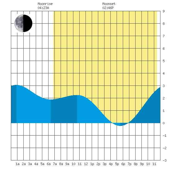 Otter Point tide chart for Thursday, May 30, 2024