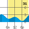 Otter Point tide chart for Friday, May 31, 2024