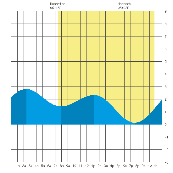 Otter Point tide chart for Friday, May 3, 2024