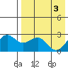 Otter Point tide chart for Friday, May 3, 2024