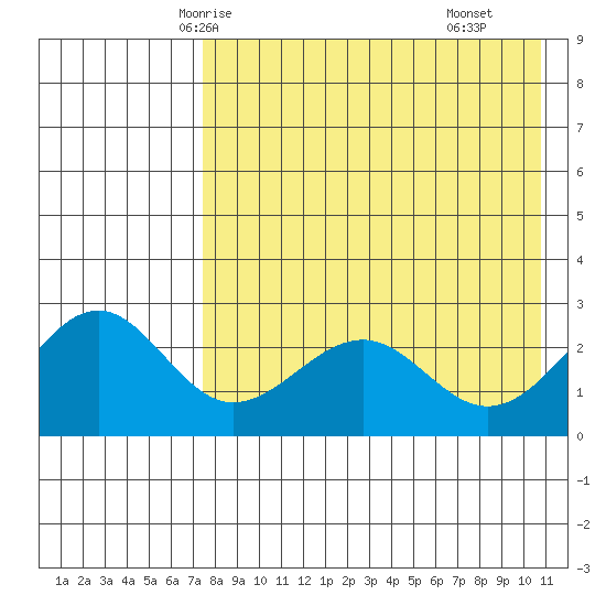 Otter Point tide chart for Saturday, May 4, 2024