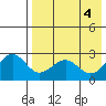 Otter Point tide chart for Saturday, May 4, 2024