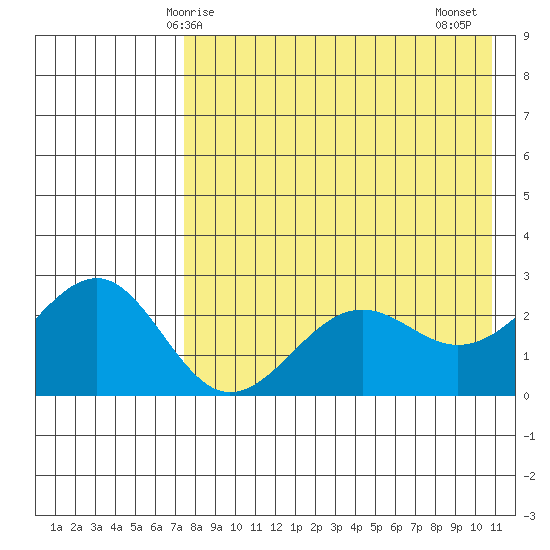 Otter Point tide chart for Sunday, May 5, 2024