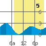 Otter Point tide chart for Sunday, May 5, 2024