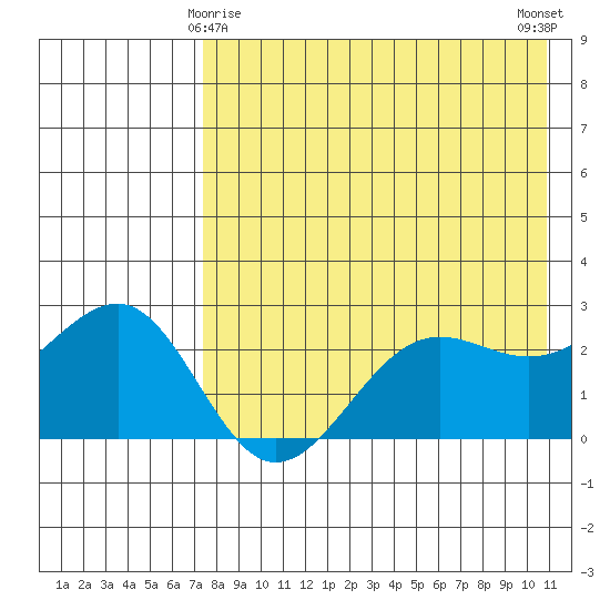 Otter Point tide chart for Monday, May 6, 2024