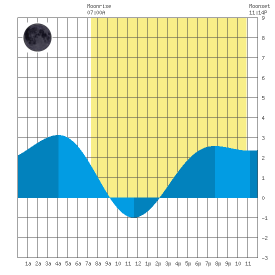 Otter Point tide chart for Tuesday, May 7, 2024
