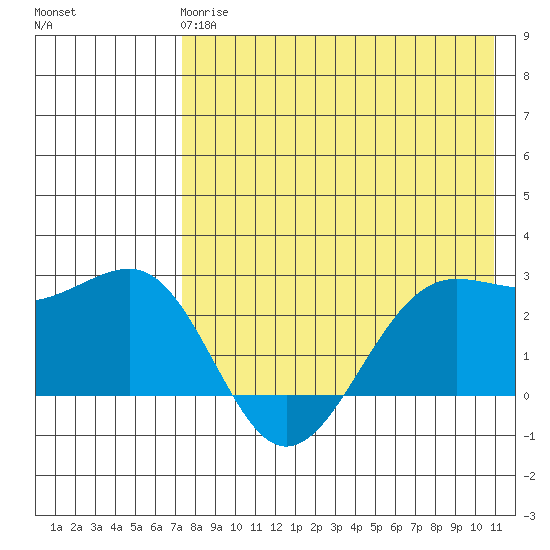 Otter Point tide chart for Wednesday, May 8, 2024