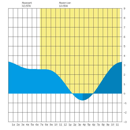 Otter Point tide chart for Monday, June 10, 2024