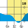 Otter Point tide chart for Monday, June 10, 2024