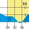 Otter Point tide chart for Tuesday, June 11, 2024